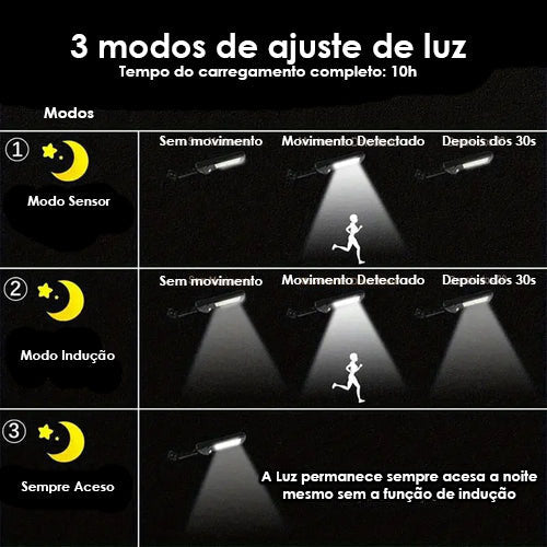 Refletor Solar LED com Sensor de Movimento e Controle